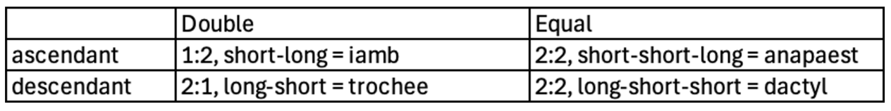 Rhythm in Antiquity is mainly perceived as the combination of long and short syllables alternating between strong and weak beats. It can be either ascendant (weak-strong) or descendant (strong-weak). The ratio between strong and weak can be either double (1:2 if ascendant, short-long: iamb; 2:1 if descendant, long-short: trochee) or equal (2:2: long-short-short if descendant, dactyl; short-short-long if ascendant, anapaest; spondee, long-long, is only used as a substitute of both and is either descendant or ascendant).